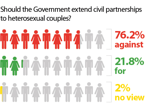 Civil Partnerships Review - Should the Government extend civil partnerships to heterosexual couples? 76.2% against, 21.8% for, 2% no view.