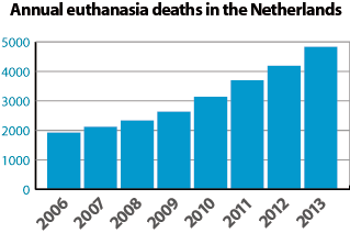 Annual euthanasia deaths in the Netherlands